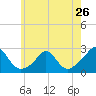 Weekapaug tide chart for Sunday, May 26, 2024