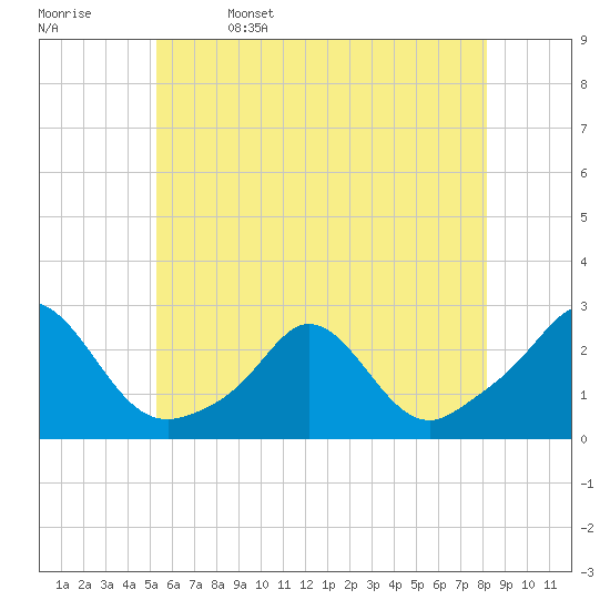 Weekapaug tide chart for Monday, May 27, 2024