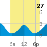 Weekapaug tide chart for Monday, May 27, 2024