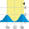 Weekapaug tide chart for Saturday, May 4, 2024