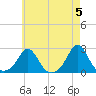 Weekapaug tide chart for Sunday, May 5, 2024