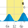 Weekapaug tide chart for Monday, May 6, 2024