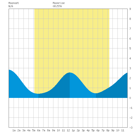Weekapaug tide chart for Monday, June 10, 2024
