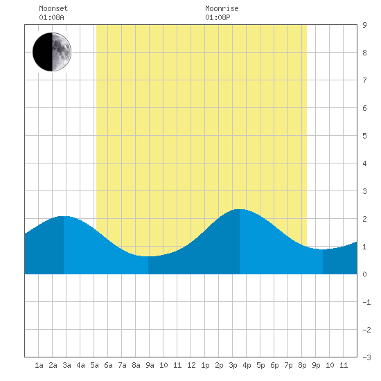 Weekapaug tide chart for Friday, June 14, 2024