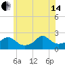 Weekapaug tide chart for Friday, June 14, 2024