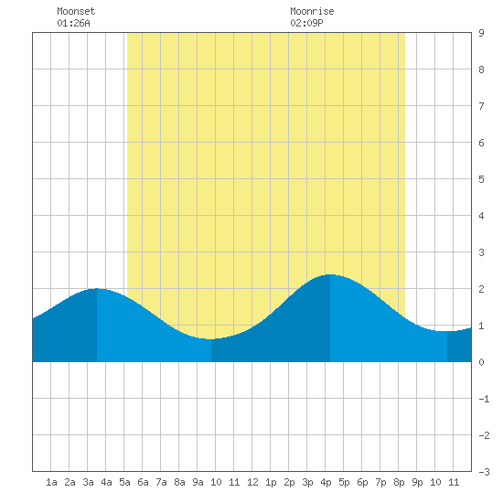 Weekapaug tide chart for Saturday, June 15, 2024