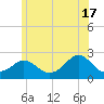 Weekapaug tide chart for Monday, June 17, 2024