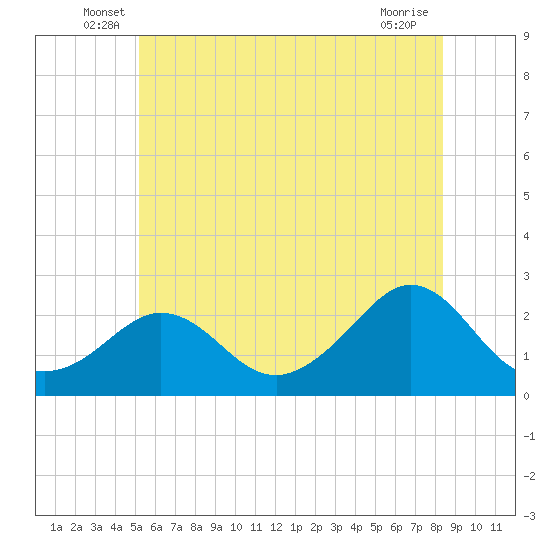 Weekapaug tide chart for Tuesday, June 18, 2024