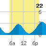 Weekapaug tide chart for Saturday, June 22, 2024