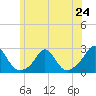 Weekapaug tide chart for Monday, June 24, 2024