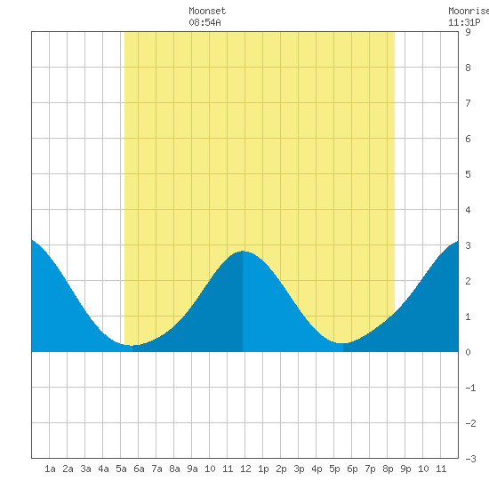 Weekapaug tide chart for Tuesday, June 25, 2024