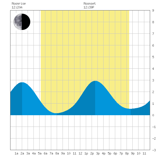 Weekapaug tide chart for Friday, June 28, 2024