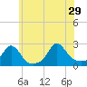 Weekapaug tide chart for Saturday, June 29, 2024