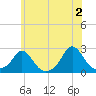 Weekapaug tide chart for Sunday, June 2, 2024