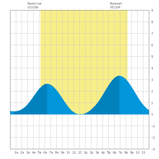 Weekapaug tide chart for Monday, June 3, 2024