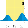 Weekapaug tide chart for Monday, June 3, 2024