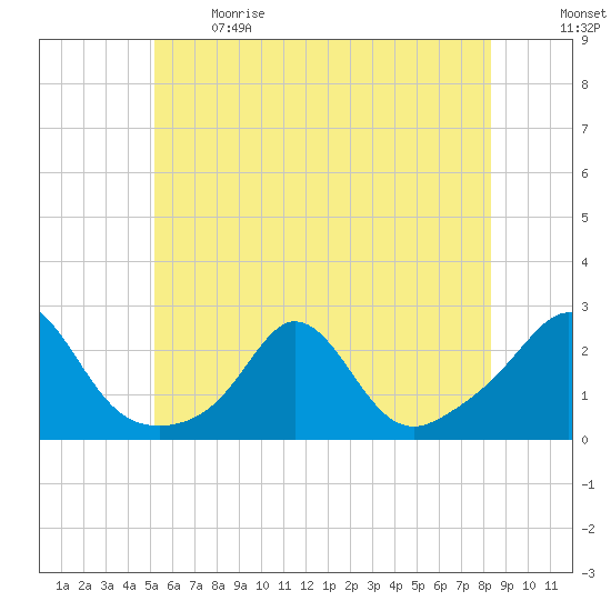 Weekapaug tide chart for Sunday, June 9, 2024