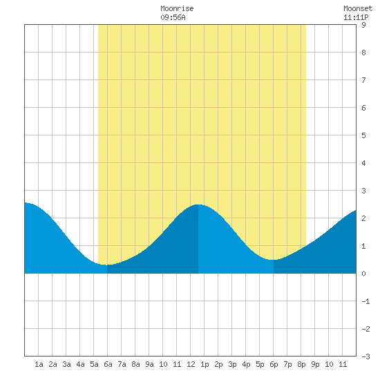 Weekapaug tide chart for Wednesday, July 10, 2024