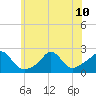 Weekapaug tide chart for Wednesday, July 10, 2024