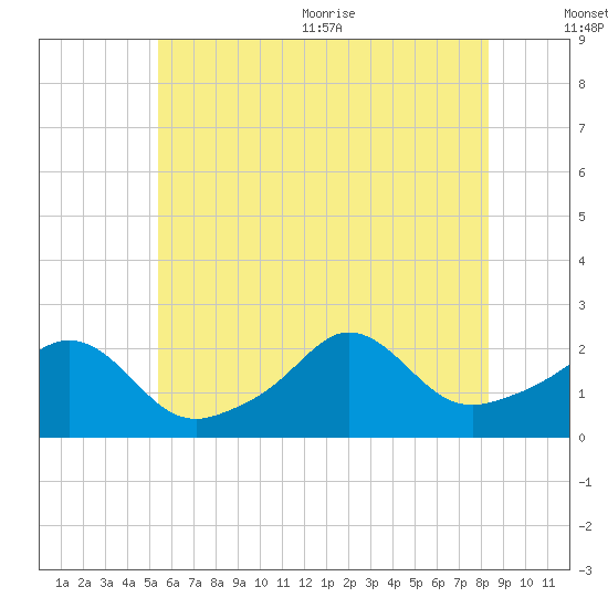 Weekapaug tide chart for Friday, July 12, 2024