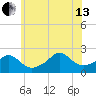 Weekapaug tide chart for Saturday, July 13, 2024