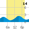 Weekapaug tide chart for Sunday, July 14, 2024