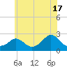 Weekapaug tide chart for Wednesday, July 17, 2024