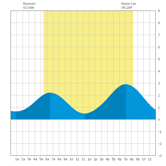 Weekapaug tide chart for Thursday, July 18, 2024