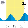 Weekapaug tide chart for Sunday, July 21, 2024