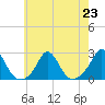 Weekapaug tide chart for Tuesday, July 23, 2024