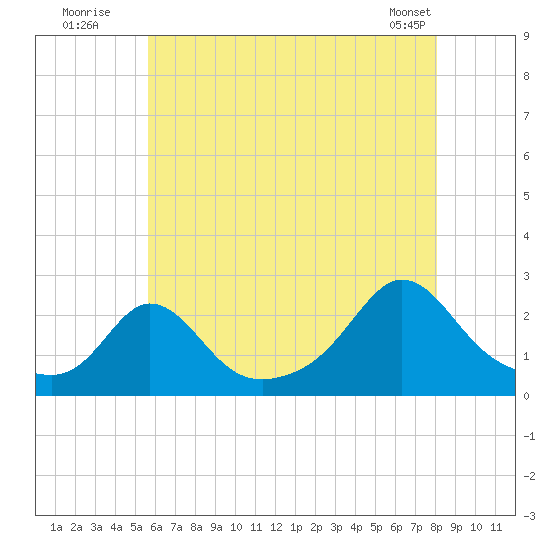 Weekapaug tide chart for Wednesday, July 31, 2024