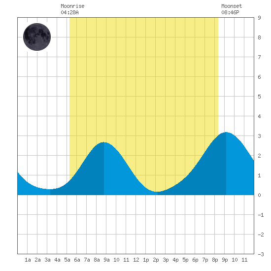 Weekapaug tide chart for Friday, July 5, 2024