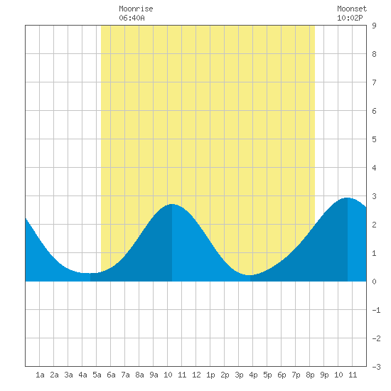 Weekapaug tide chart for Sunday, July 7, 2024