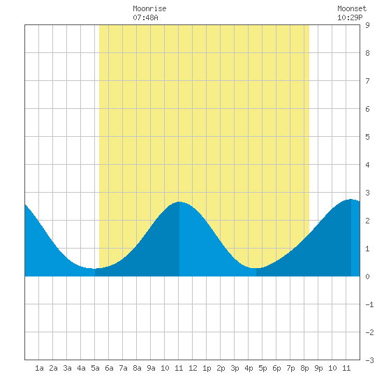 Weekapaug tide chart for Monday, July 8, 2024