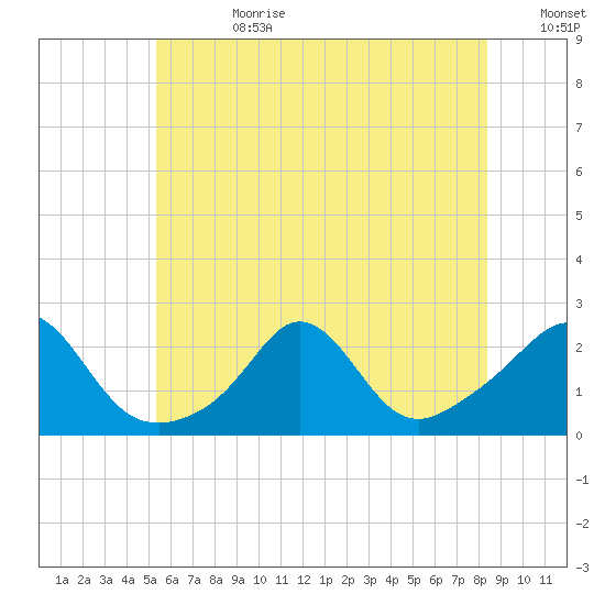 Weekapaug tide chart for Tuesday, July 9, 2024