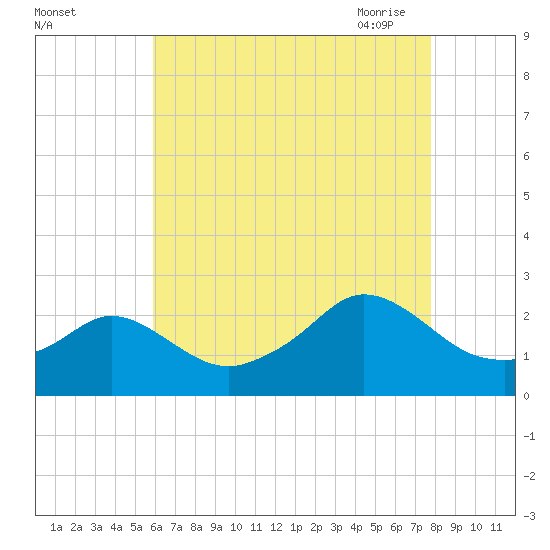 Weekapaug tide chart for Wednesday, August 14, 2024