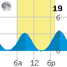 Weekapaug tide chart for Monday, August 19, 2024