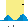 Weekapaug tide chart for Thursday, August 1, 2024
