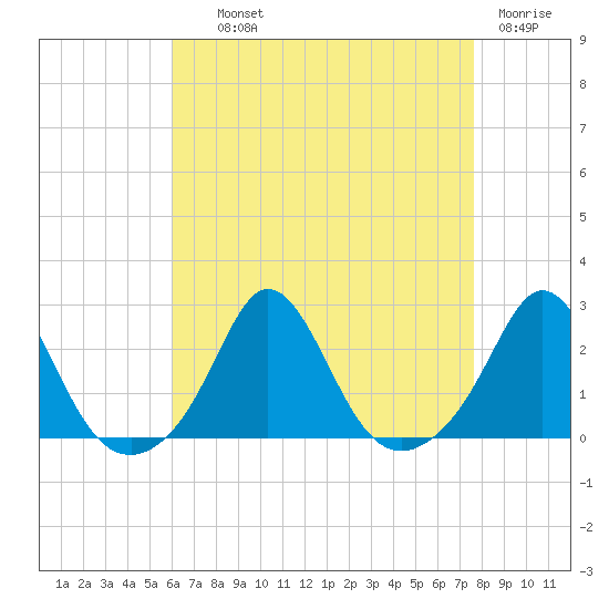 Weekapaug tide chart for Wednesday, August 21, 2024
