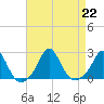 Weekapaug tide chart for Thursday, August 22, 2024