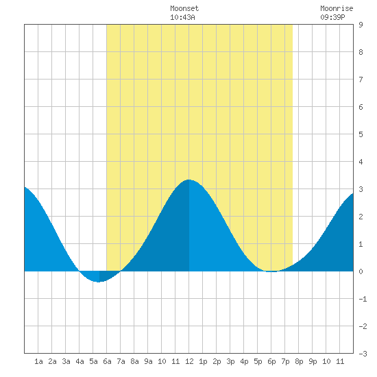 Weekapaug tide chart for Friday, August 23, 2024