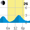 Weekapaug tide chart for Monday, August 26, 2024