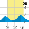 Weekapaug tide chart for Wednesday, August 28, 2024