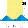 Weekapaug tide chart for Thursday, August 29, 2024
