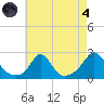Weekapaug tide chart for Sunday, August 4, 2024