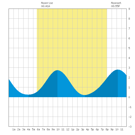 Weekapaug tide chart for Monday, August 5, 2024