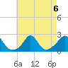Weekapaug tide chart for Tuesday, August 6, 2024