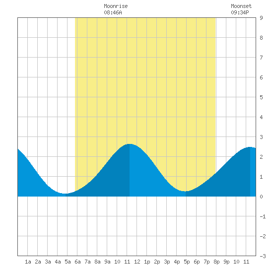Weekapaug tide chart for Wednesday, August 7, 2024