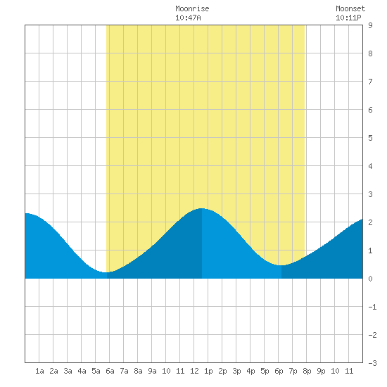 Weekapaug tide chart for Friday, August 9, 2024