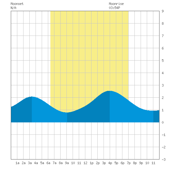 Weekapaug tide chart for Thursday, September 12, 2024